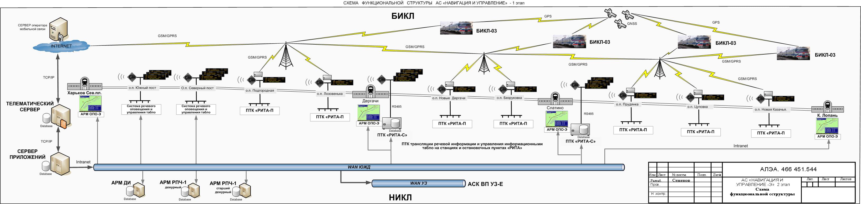 Структурна схема ділянки Харків Пасажирський–Козача Лопань