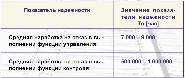 Количественные показатели надежности МПЦс