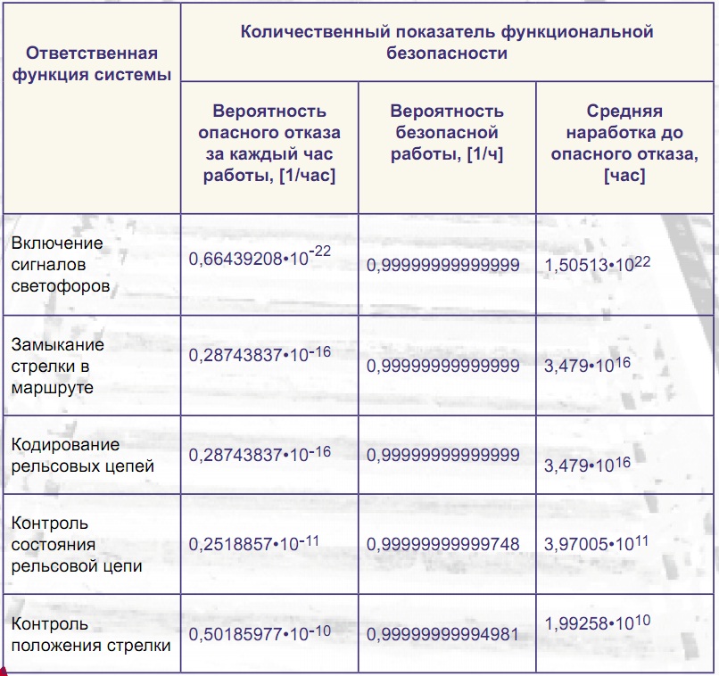 Количественные показатели функциональной безопасности МПЦс